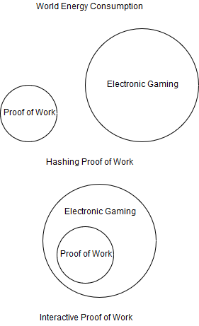 Shows the energia savings of interactive proof of work by combining the work with electronic gaming